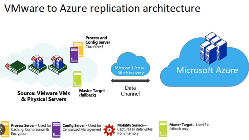 VMware to Azure replication Architecture